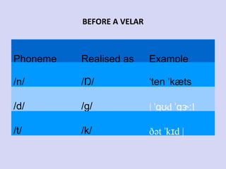 BEFORE A VELAR

Phoneme

Realised as

Example

/n/

/Ŋ/

ˈten ˈkæts

/d/

/g/

| ˈɡʊd ˈɡɝːl

/t/

/k/

ðət ˈkɪd |

 