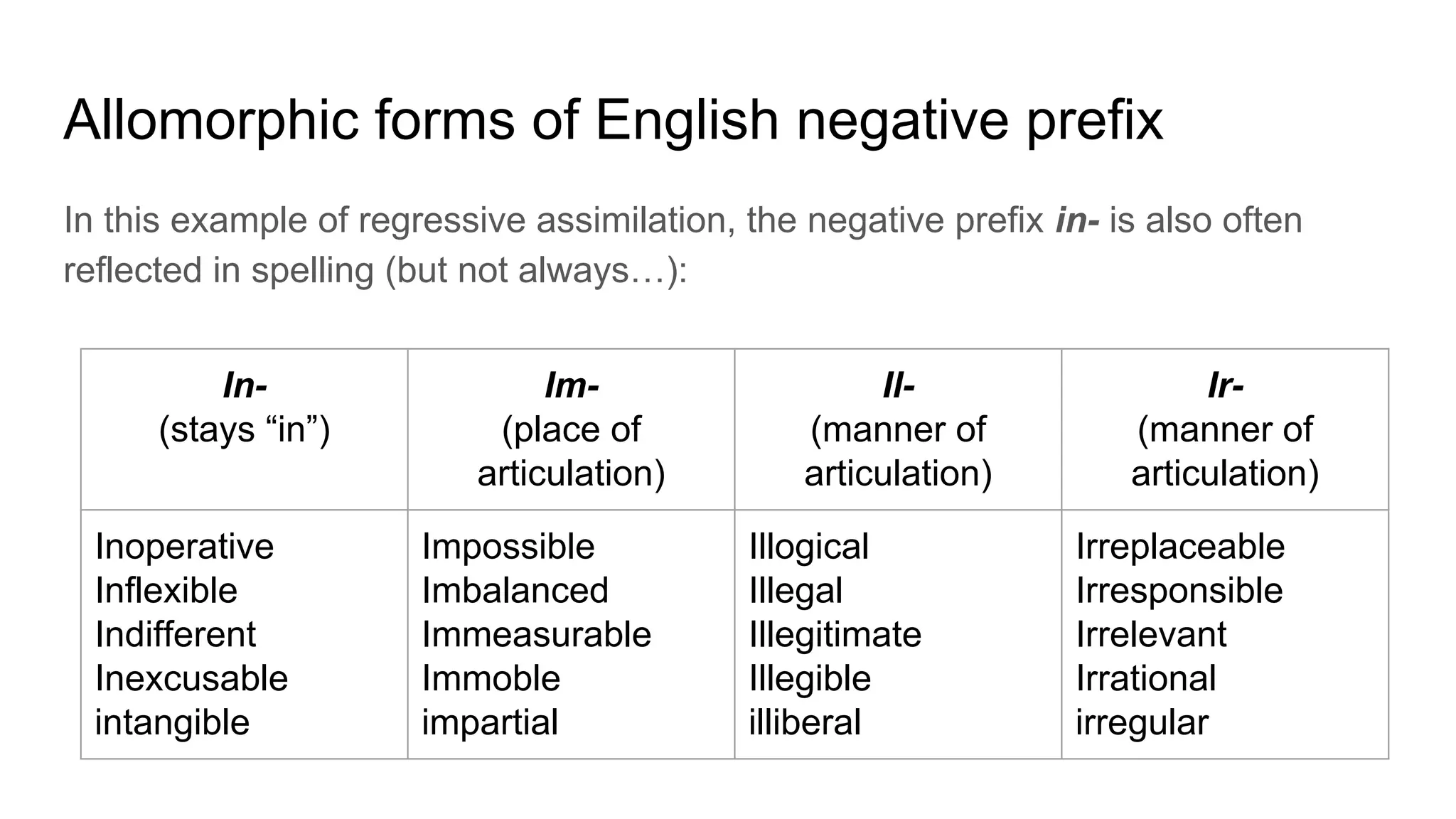 Allomorphic forms of English negative prefix
In this example of regressive assimilation, the negative prefix in- is also often
reflected in spelling (but not always…):
In-
(stays “in”)
Im-
(place of
articulation)
Il-
(manner of
articulation)
Ir-
(manner of
articulation)
Inoperative
Inflexible
Indifferent
Inexcusable
intangible
Impossible
Imbalanced
Immeasurable
Immoble
impartial
Illogical
Illegal
Illegitimate
Illegible
illiberal
Irreplaceable
Irresponsible
Irrelevant
Irrational
irregular
 