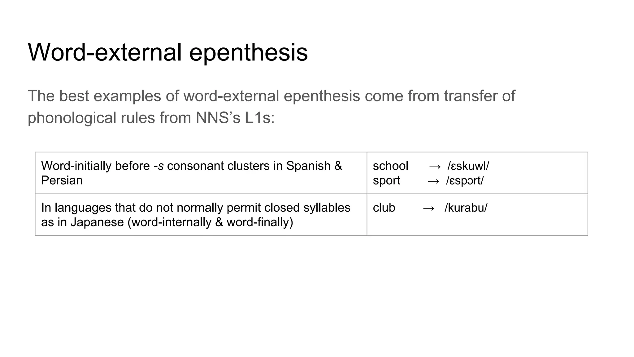 Word-external epenthesis
The best examples of word-external epenthesis come from transfer of
phonological rules from NNS’s L1s:
Word-initially before -s consonant clusters in Spanish &
Persian
school → /ɛskuwl/
sport → /ɛspɔrt/
In languages that do not normally permit closed syllables
as in Japanese (word-internally & word-finally)
club → /kurabu/
 