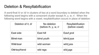 Deletion & Resyllabification
A word-final /t/ or /d/ in clusters of two at a word boundary is deleted when the
following word begins with a consonant cluster except /h, y, w, r/. When the
following word begins with a vowel, resyllabification occurs in place of deletion:
Deletion of /t, d/ No deletion
(before /h, y, w, r/
Resyllabification
(before vowel)
East side East hill Eas/t͜ end
Blind man blind youth blin/d͜ eye
Wild boar wild woman wil/d͜ ass
Old boyfriend wld rags ol/d͜ age
 