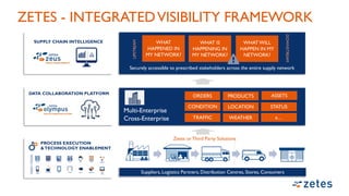 ZETES - INTEGRATEDVISIBILITY FRAMEWORK
PROCESS EXECUTION
&TECHNOLOGY ENABLEMENT
Suppliers, Logistics Partners, Distribution Centres, Stores, Consumers
SUPPLY CHAIN INTELLIGENCE
UPSTREAM
DOWNSTREAM
WHAT
HAPPENED IN
MY NETWORK?
WHAT IS
HAPPENING IN
MY NETWORK?
WHAT WILL
HAPPEN IN MY
NETWORK?
Securely accessible to prescribed stakeholders across the entire supply network
Multi-Enterprise
Cross-Enterprise
ORDERS PRODUCTS
STATUSCONDITION LOCATION
ASSETSDATA COLLABORATION PLATFORM
TRAFFIC WEATHER x…
REAL-TIME
Zetes orThird Party Solutions
 