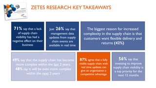 ZETES RESEARCH KEY TAKEAWAYS
71% say that a lack
of supply chain
visibility has had a
negative effect on their
business
The biggest reason for increased
complexity in the supply chain is that
customers want flexible delivery and
returns (42%)
Just 26% say that
management data
updates from supply
chain events are
available in real time
87% agree that a fully
visible supply chain with
real time updates can
give an organisation a
competitive advantage
56% say that
investing to improve
supply chain visibility is
a top priority for the
next 12 months
49% say that the supply chain has become
more complex within the last 2 years.
48% say it will be even more complex
within the next 2 years
 