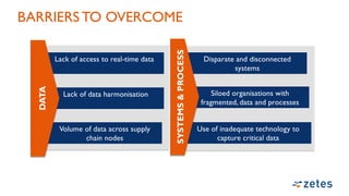BARRIERS TO OVERCOME
Lack of access to real-time data
Lack of data harmonisation
Volume of data across supply
chain nodes
DATA
Disparate and disconnected
systems
Siloed organisations with
fragmented, data and processes
Use of inadequate technology to
capture critical data
SYSTEMS&PROCESS
 