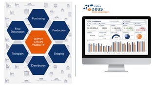 SUPPLY
CHAIN
VISIBILITY
Purchasing
Production
Shipping
Distribution
Transport
Final
Destination
 