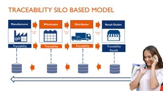 Traceability Traceability
Manufacturer DistributorWholesaler Retail Outlet
Product
Flow
Product
Flow
Product
Flow
Traceability
Recalls
Traceability
TRACEABILITY SILO BASED MODEL
 