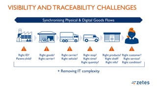 VISIBILITY AND TRACEABILITY CHALLENGES
Right ID?
Parent-child?
Synchronising Physical & Digital Goods Flows
+ Removing IT complexity
Right goods?
Right carrier?
Right carrier?
Right vehicle?
Right stop?
Right time?
Right quantity?
Right products?
Right shelf?
Right info?
Right customer?
Right service?
Right condition?
 