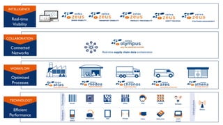 Efficient
Performance
TECHNOLOGY
Real-time supply chain data orchestration
Connected
Networks
COLLABORATION
Optimised
Processes
WORKFLOW
Real-time
Visibility
INTELLIGENCE
ORDER VISIBILITY TRANSPORT VISIBILITY ASSET TRACKINGPRODUCT TRACEABILITY CUSTOMER ENGAGEMENT
 