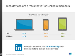 Tech devices are a ‘must-have’ for LinkedIn members
Own/Plan to buy within year

Own:

95%

88%

61%

Will buy:

22%

30%
...
