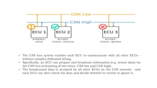 • The CAN bus system enables each ECU to communicate with all other ECUs -
without complex dedicated wiring.
• Specifically, an ECU can prepare and broadcast information (e.g. sensor data) via
the CAN bus (consisting of two wires, CAN low and CAN high).
• The broadcasted data is accepted by all other ECUs on the CAN network - and
each ECU can then check the data and decide whether to receive or ignore it.
 