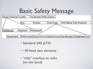 Basic Safety Message



•   Standard: SAE J2735

•   ~50 fixed data elements

•   “only” interface to radio
    (on this band)
 