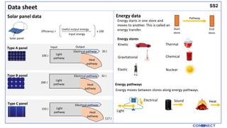 SS2
Solar panel
Data sheet
Type A panel
Electrical pathway
Heat
pathway
Light
pathway
Input Output
100 J
Electrical pathway
Heat
pathway
Light
pathway
200 J
32 J
Electrical pathway
Heat
pathway
Light
pathway
150 J
117 J
20 J
Efficiency = x 100
Useful output energy
Input energy
Solar panel data
Type B panel
Type C panel
Kinetic Thermal
Gravitational Chemical
Nuclear
Elastic
Energy data
Energy pathways
Energy starts in one store and
moves to another. This is called an
energy transfer.
Energy stores
Start
store
End
store
Pathway
Sound Heat
Electrical
Light
Energy moves between stores along energy pathways.
 