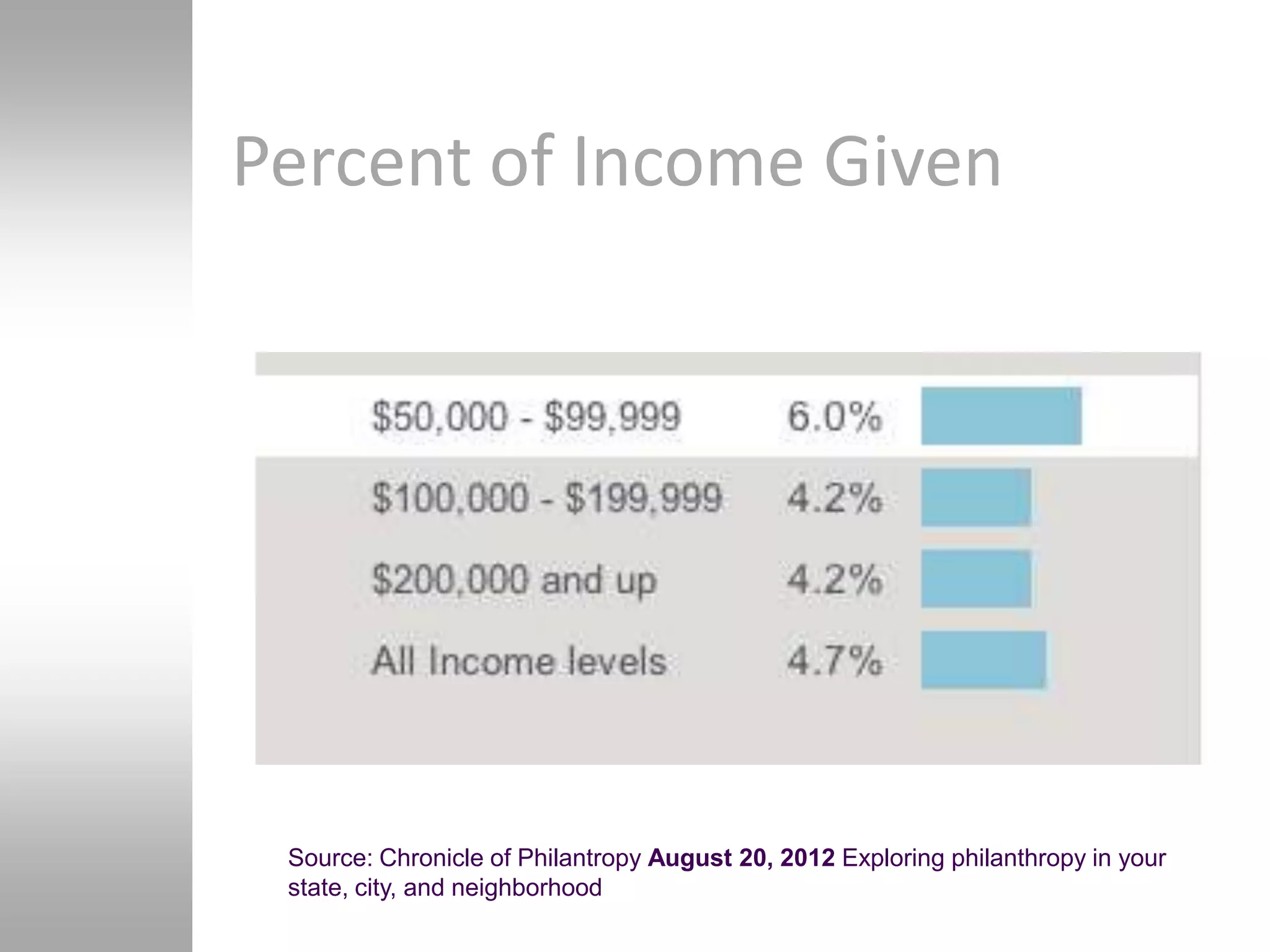 Percent of Income Given




 Source: Chronicle of Philantropy August 20, 2012 Exploring philanthropy in your
 state, city, and neighborhood
 