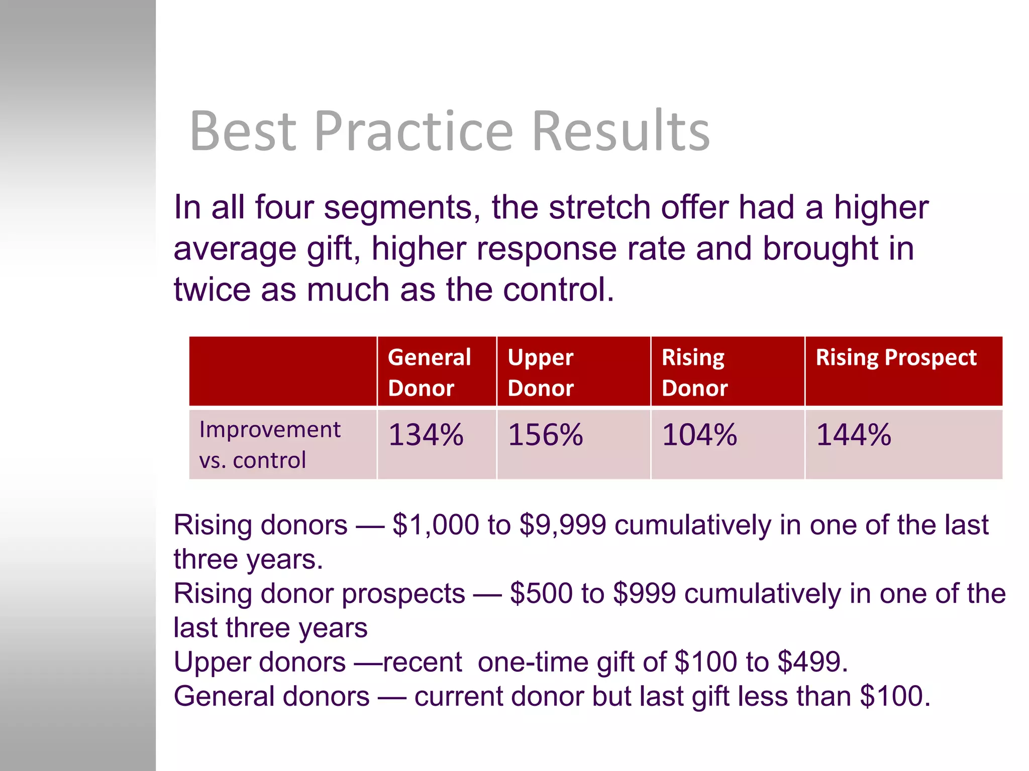Best Practice Results
In all four segments, the stretch offer had a higher
average gift, higher response rate and brought in
twice as much as the control.
                General   Upper      Rising      Rising Prospect
                Donor     Donor      Donor
 Improvement    134%      156%       104%        144%
 vs. control

Rising donors — $1,000 to $9,999 cumulatively in one of the last
three years.
Rising donor prospects — $500 to $999 cumulatively in one of the
last three years
Upper donors —recent one-time gift of $100 to $499.
General donors — current donor but last gift less than $100.
 