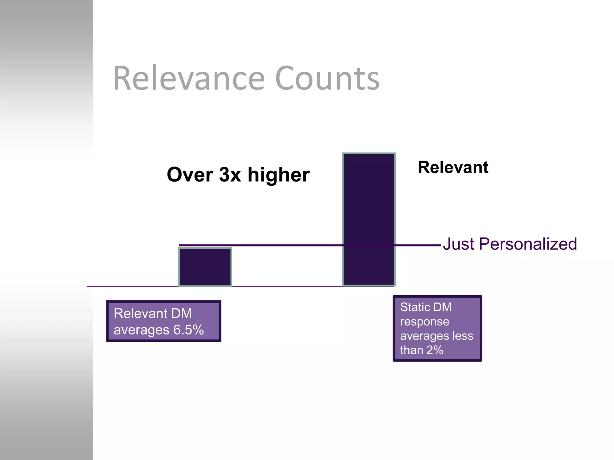 Relevance Counts

       Over 3x higher      Relevant



                               Just Personalized


                        Static DM
Relevant DM
                        response
averages 6.5%           averages less
                        than 2%
 