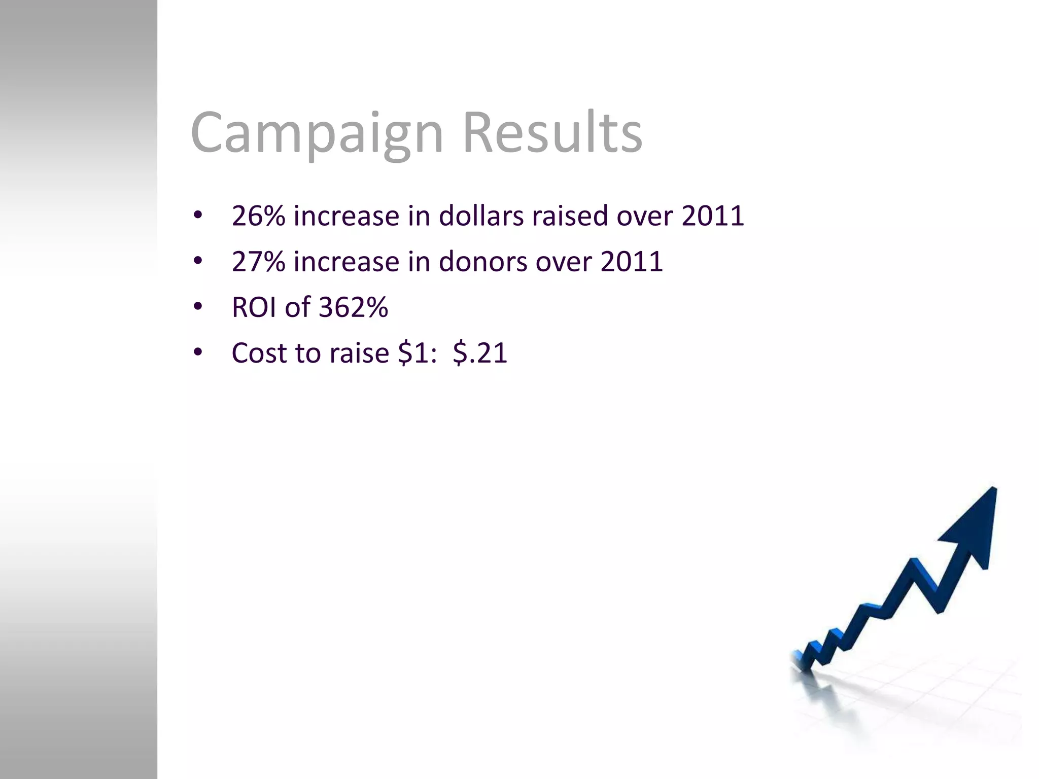Campaign Results
•   26% increase in dollars raised over 2011
•   27% increase in donors over 2011
•   ROI of 362%
•   Cost to raise $1: $.21
 