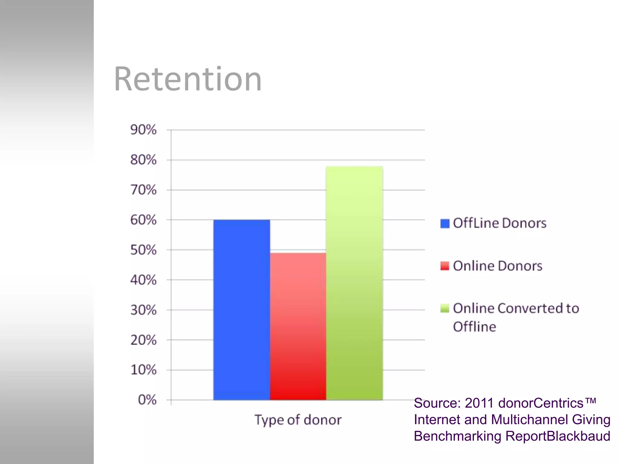 Retention




            Source: 2011 donorCentrics™
            Internet and Multichannel Giving
            Benchmarking ReportBlackbaud
 