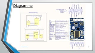 1
2
3
4
5
6
7
8
9
10
11
12
13
14
15
16
GND
GND
BAT+
UART1_TX
AIN2/DIG2
SDI
CHARGE_IN
3.3V
PPR
TX2
UART_RX2
AIN1/DIG1
UART1_RX
PWM2/DIG3
SDO
SCK
ANTENNA
12345678
MCLR
3.3V
GND
PGD
PGC
GND
PWM1/DIG4
CHARGE
U.FL CONNECTOR
50 Ohms
HOST
MCU
EMMESH
ICSP
UART1_RX
UART1_TX
BAT+
sensor
EMMESH
AIN
DIG
BAT+
3.3V
solar
panel
charge_in
Standalone
With host mcu
UART1_TX
AIN2/DIG2
SDI
CHARGE_IN
3.3V
PPR
UART2_TX
UART2_RX
AIN1/DIG1
UART1_RX
PWM2/DIG3
SDO
SCK
PWM1/DIG4
output from internal supply. Can deliver up to 100mA
Internal SPI bus, shared with flash memory and RF
Multipurpose I/O. Can be used as digital input
Multipurpose I/O. Can be used as digital input
Main UART: use it to interface with Emmesh
Secondary UART (115200 N,8,1, 3.3V)
Power Present: output pin from charger to signify that
Power input of the charger; ex: solar panel(max 10V)
power is present at the input of the charger.(open drain)
digital output or PWM output or CAN.
digital output and Analog input(0-2V).
(115200 N,8,1, 3.3V)
1Mbps max
SCK:serial clock/ SDI:serial data in / SDO:serial data out
pulled to GND when power is present
GND
BAT+ Power input : 3.4V to 5.5V ex: Lithium Battery
Ground reference
CHARGE
ICSP In Circuit Serial Programming
used to update firmware
it is also the ouptut of the internal charger
output pin from charger to indicate battery charging
(open drain) pulled to GND when in charge
3.3V
Can be used as digital input or output or I2C
Dig2 can be used as PWM ouptut
can be used as PWM ouput
915MHz antenna
915MHz antenna
915MHz antenna
Hardware Connections
www.penteract.ca 16
Diagramme
 