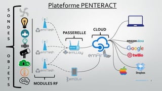Plateforme PENTERACT
S
O
N
D
E
S
O
B
J
E
T
S MODULES RF
CLOUD
PASSERELLE
3www.penteract.ca
 