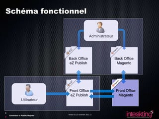 Schéma fonctionnel


                                                          Administrateur




                                Back Office                                Back Office
                                eZ Publish                                  Magento




                                 Front Office                              Front Office
                                 eZ Publish                                 Magento
             Utilisateur


                                Version du 23 novembre 2011 13
Connecteur ez Publish/Magneto
 