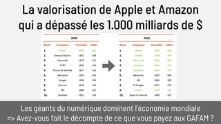 La valorisation de Apple et Amazon 
qui a dépassé les 1.000 milliards de $
Les géants du numérique dominent l’économie mondiale
=> Avez-vous fait le décompte de ce que vous payez aux GAFAM ?
 