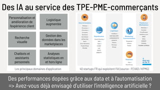 40 startups FR qui exploitent l’IA (source : FEVAD / KPMG)Les principaux domaines d’application
Des IA au service des TPE-PME-commerçants
Des performances dopées grâce aux data et à l’automatisation
=> Avez-vous déjà envisagé d’utiliser l’intelligence artificielle ?
Personnalisation et
amélioration de
l’expérience client
Logistique
augmentée
Recherche
visuelle
Gestion des
données dans les
marketplaces
Chatbots et
assistants
personnels
Analyses
statistiques en
et hors ligne
 