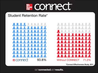 Student Retention Rate




                 *Connect Effectiveness Study, 2011
 