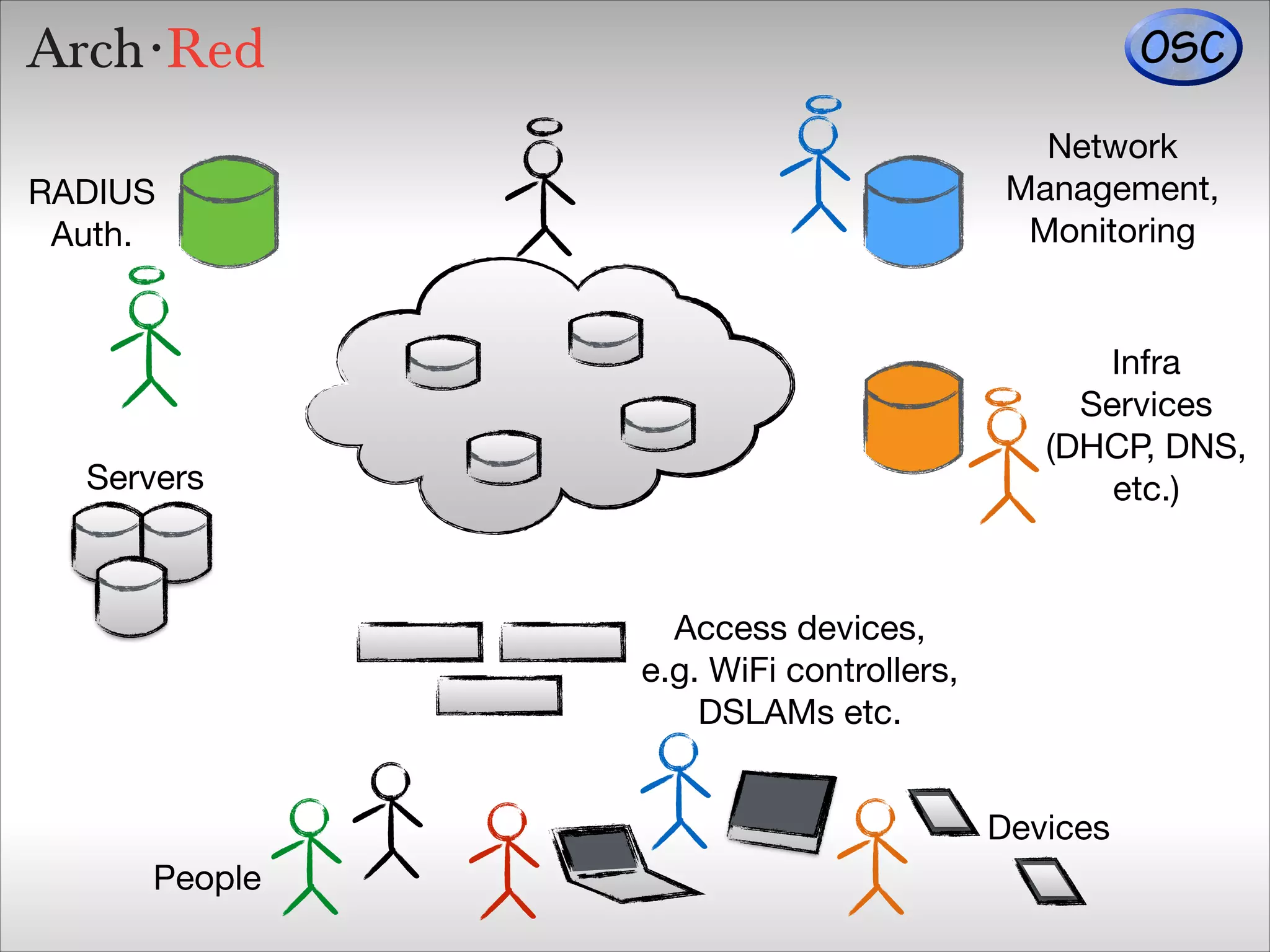 Network

Management,

Monitoring

RADIUS

Auth.

Infra

Services

(DHCP, DNS, 

etc.)

Servers

Access devices,

e.g. WiFi controllers,

DSLAMs etc.
Devices
People

 