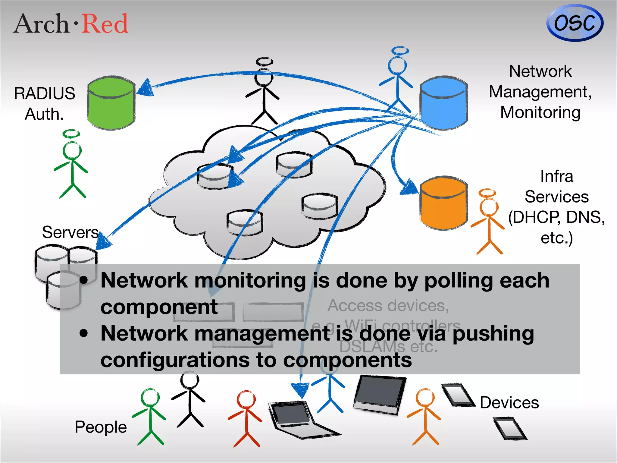 Network

Management,

Monitoring

RADIUS

Auth.

Infra

Services

(DHCP, DNS, 

etc.)

Servers

done by polling
• Network monitoring isAccess devices,
 each
component
e.g. WiFi controllers,

via
• Network management is doneetc. pushing
DSLAMs
conﬁgurations to components

Devices
People

 