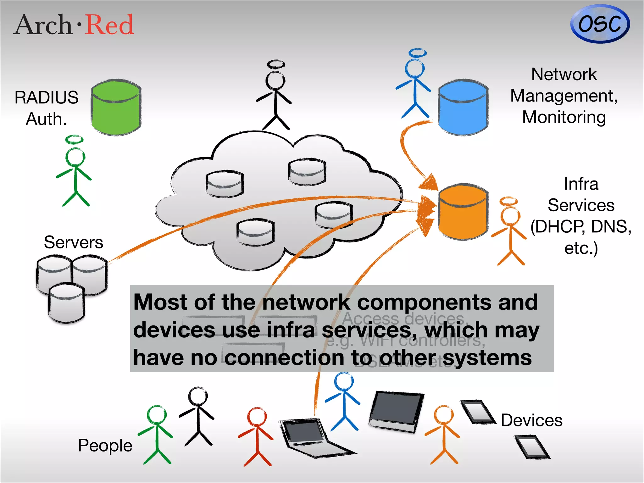 RADIUS

Auth.

Servers

Network

Management,

Monitoring

Infra

Services

(DHCP, DNS, 

etc.)

Most of the network components and
Access devices,

devices use infra services, which may
e.g. WiFi controllers,

have no connection to other systems
DSLAMs etc.
Devices
People

 