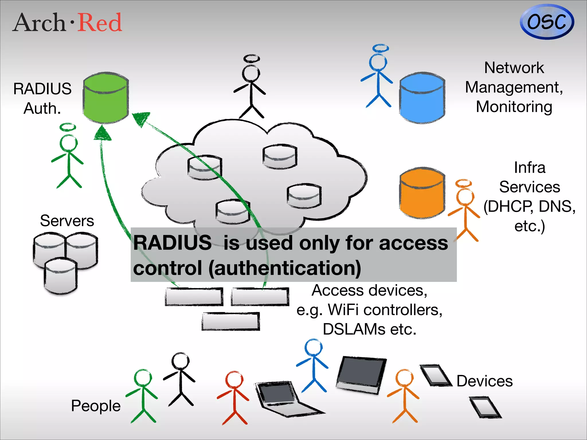 Network

Management,

Monitoring

RADIUS

Auth.

Servers

RADIUS is used only for access
control (authentication)

Infra

Services

(DHCP, DNS, 

etc.)

Access devices,

e.g. WiFi controllers,

DSLAMs etc.
Devices
People

 