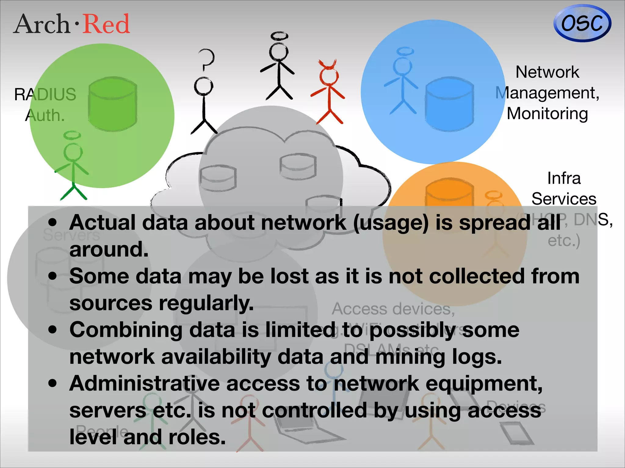 RADIUS

Auth.

Network

Management,

Monitoring

Infra

Services

(DHCP,
spread all DNS, 

etc.)

• Actual data about network (usage) is
Servers
around.
• Some data may be lost as it is not collected from
sources regularly.
Access devices,

e.g. WiFi controllers,

• Combining data is limited to possibly some
DSLAMs etc. logs.
network availability data and mining
• Administrative access to network equipment,
Devices
servers etc. is not controlled by using access
People
level and roles.

 