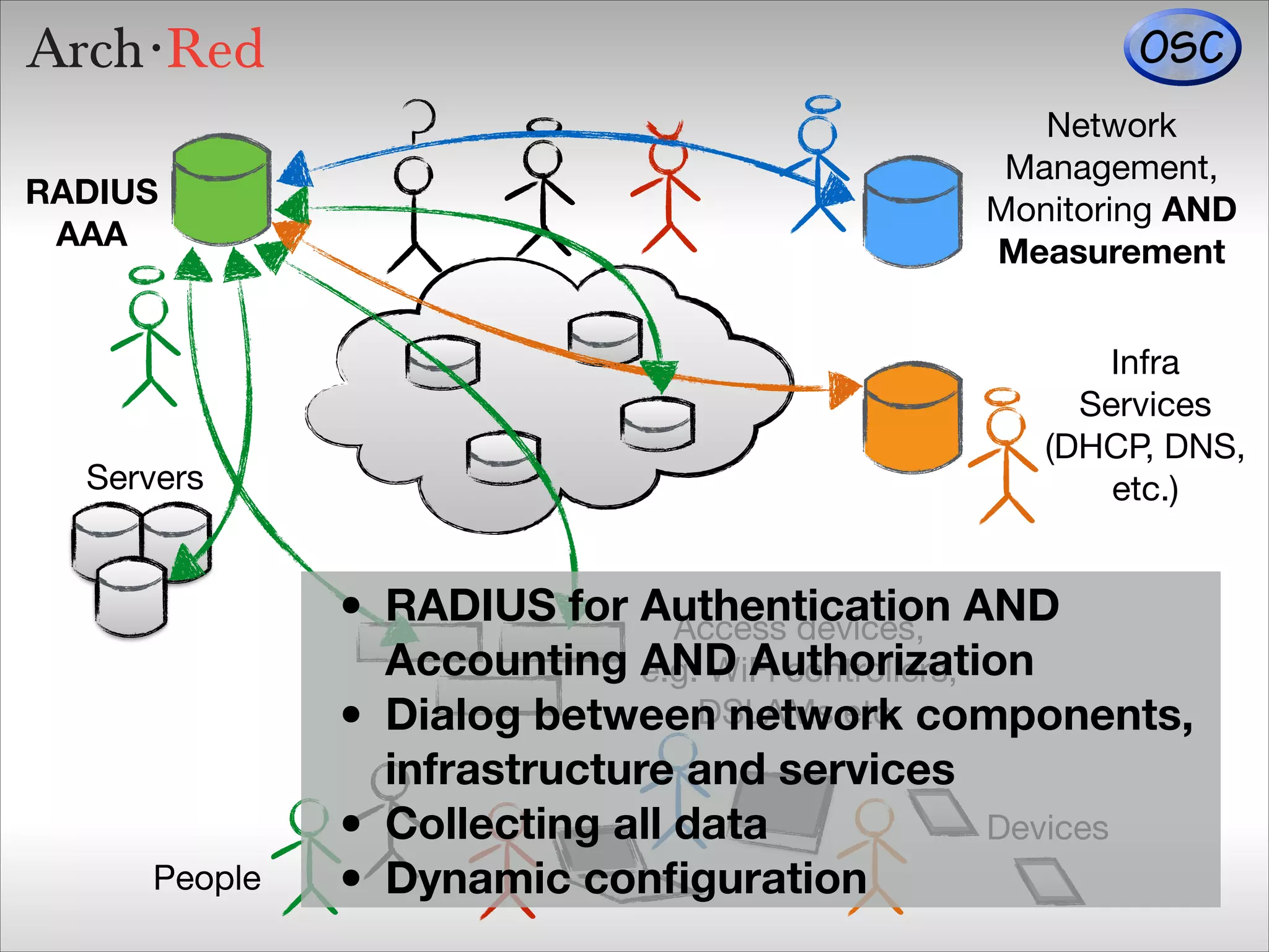 RADIUS
AAA

Servers

People

Network

Management,

Monitoring AND
Measurement
Infra

Services

(DHCP, DNS, 

etc.)

• RADIUS for Authentication AND
Access devices,

Accounting AND Authorization
e.g. WiFi controllers,

DSLAMs etc.
Dialog between network components,
•
infrastructure and services
Devices
• Collecting all data
• Dynamic conﬁguration

 