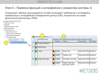 Следующая таблица трассируемости Cradle показывает требования к интерфейсу,
привязанные к интерфейсам Определения данных (DD), показанные на схеме
физической архитектуры (PAD).
Этап 5 – Привязка функций и интерфейсов к элементам системы :5
 