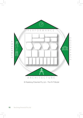 Realising-Potential Pty Ltd10
STRATEGY
GOVERNANCE
A R C H I T E C T U R E
P E R F O R M A N C E
© Realising-Potential Pty Ltd – The R-P Model
 