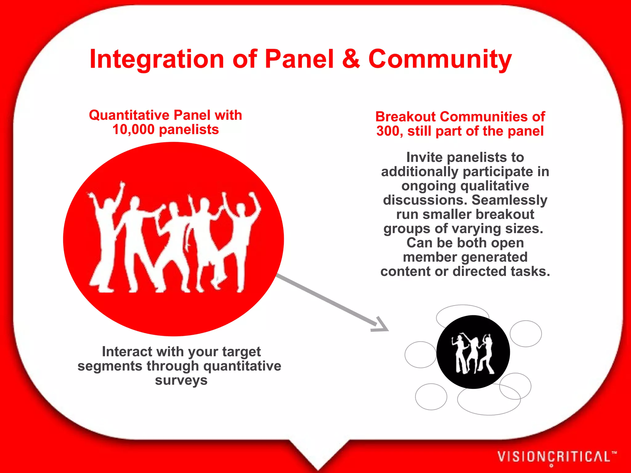 Quantitative Panel with 10,000 panelists Breakout Communities of 300, still part of the panel Interact with your target segments through quantitative  surveys Invite panelists to additionally participate in ongoing qualitative discussions. Seamlessly run smaller breakout groups of varying sizes.  Can be both open member generated content or directed tasks.  Integration of Panel & Community 