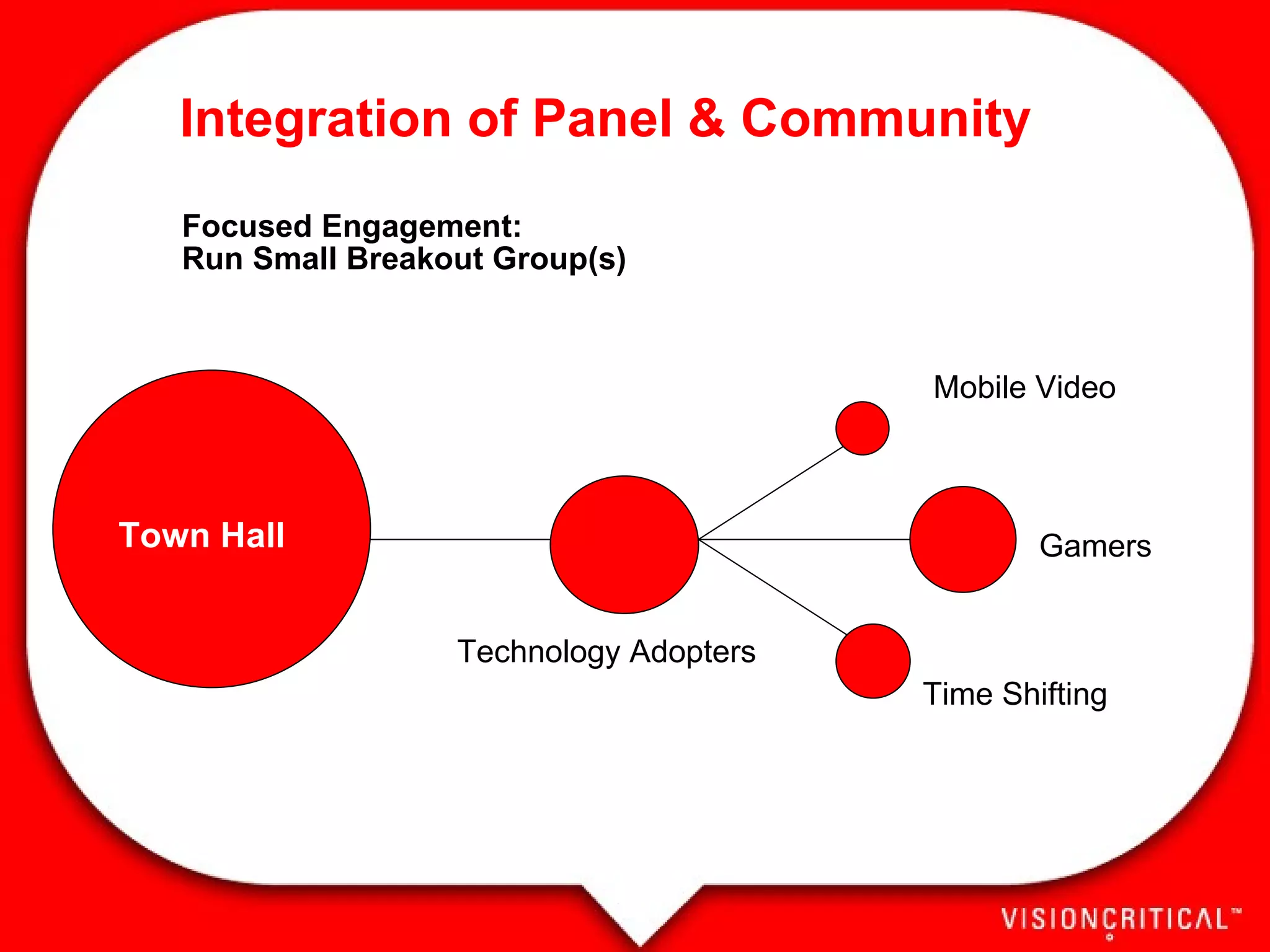 Town Hall Time Shifting Technology Adopters Gamers Mobile Video Focused Engagement: Run Small Breakout Group(s) Integration of Panel & Community 
