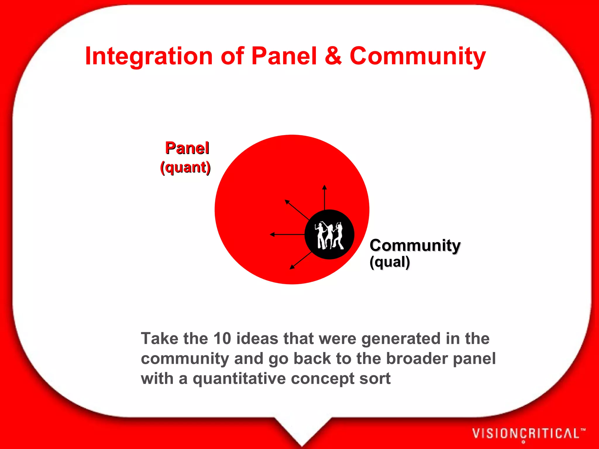 Take the 10 ideas that were generated in the community and go back to the broader panel with a quantitative concept sort Panel (quant) Community (qual) Integration of Panel & Community 