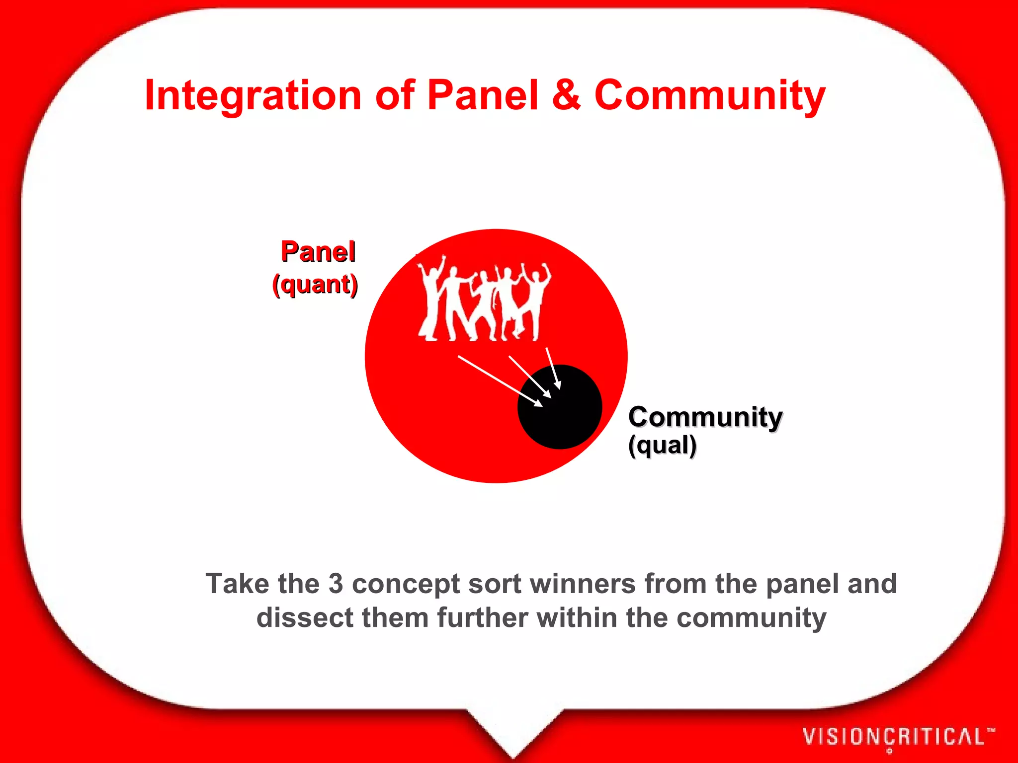 Take the 3 concept sort winners from the panel and dissect them further within the community Panel (quant) Community (qual) Integration of Panel & Community 
