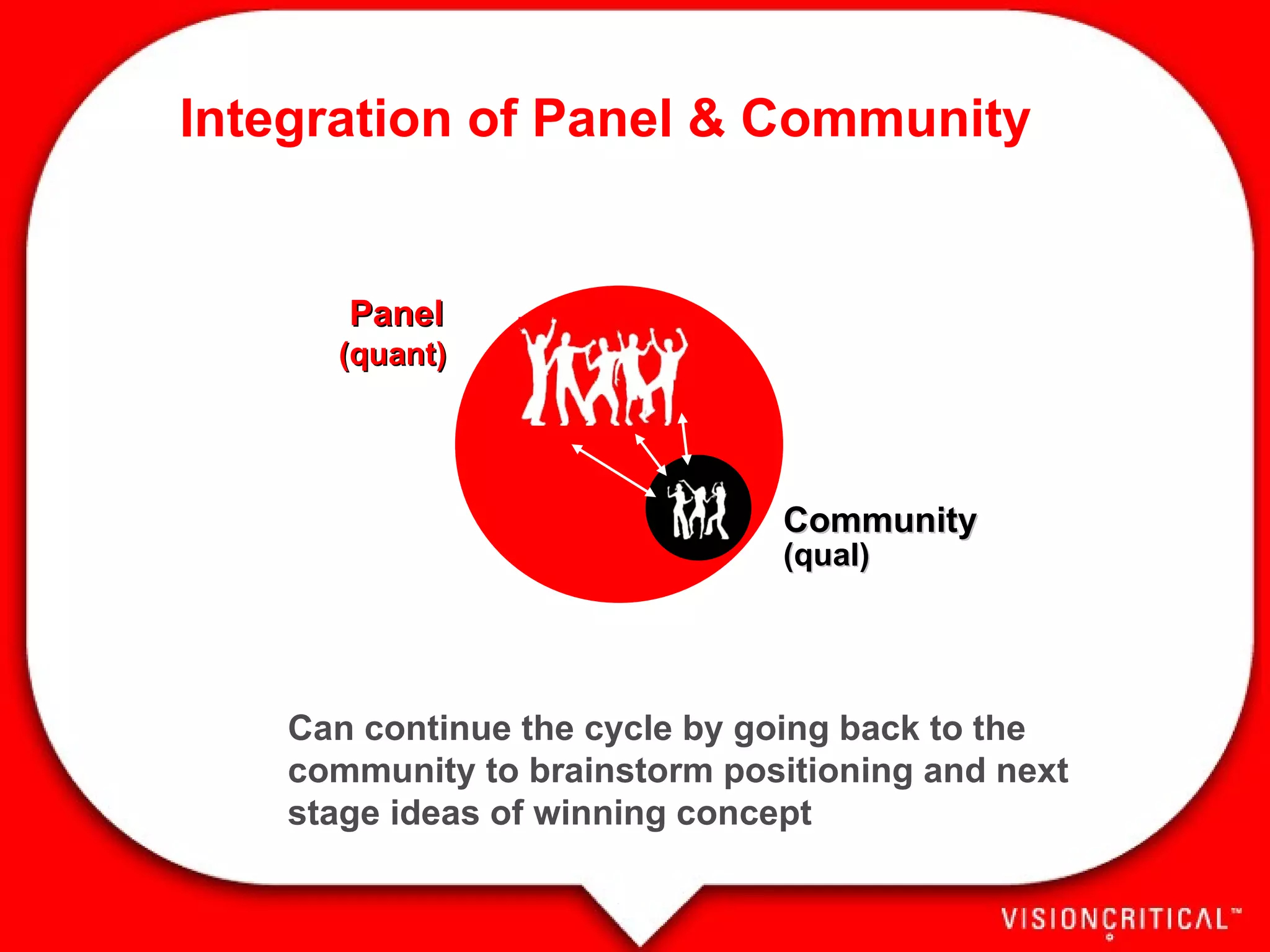 Can continue the cycle by going back to the community to brainstorm positioning and next stage ideas of winning concept Panel (quant) Community (qual) Integration of Panel & Community 