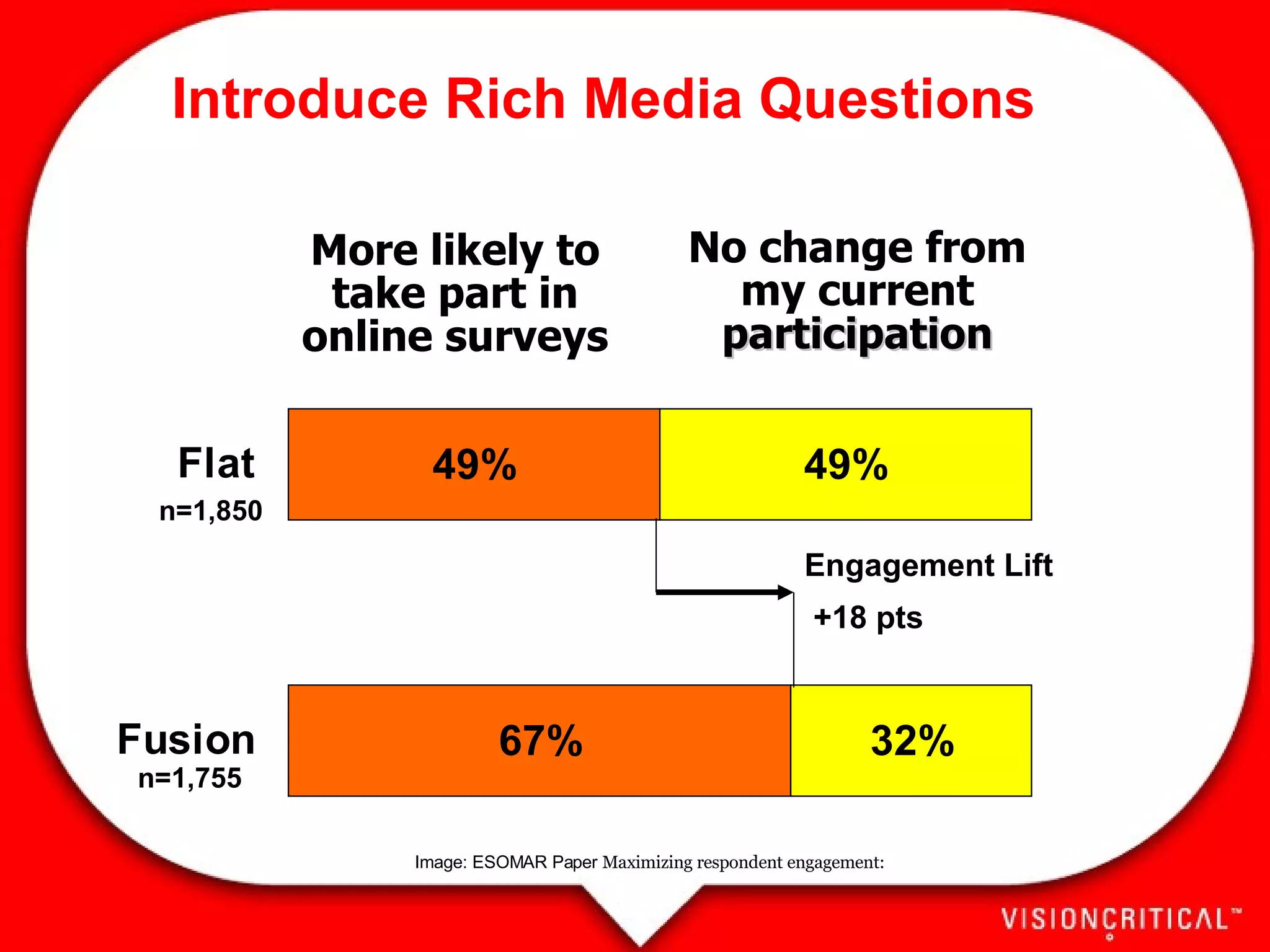 Introduce Rich Media Questions More likely to take part in online surveys No change from my current  participation Engagement Lift +18 pts n=1,850 n=1,755 Image: ESOMAR Paper  Maximizing respondent engagement:  