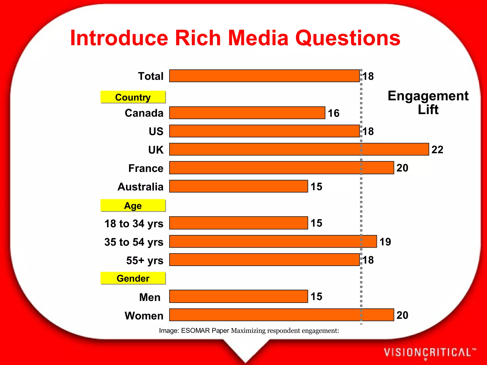 Introduce Rich Media Questions Total Canada US UK France Australia 18 to 34 yrs 35 to 54 yrs 55+ yrs Men  Women Country Age Gender Image: ESOMAR Paper  Maximizing respondent engagement:  Engagement Lift 