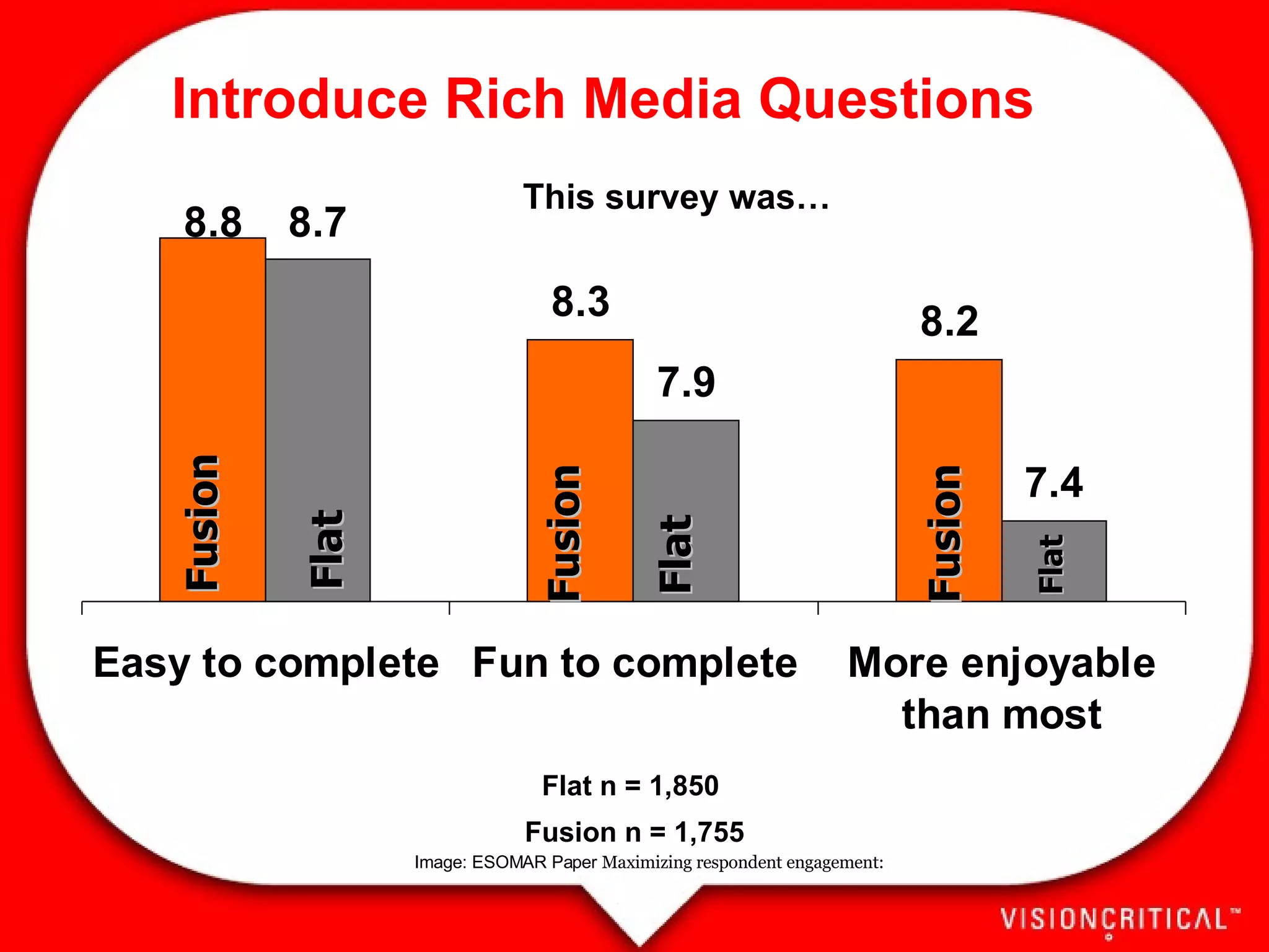 Introduce Rich Media Questions Fusion Flat Fusion Flat Fusion Flat Flat n = 1,850  Fusion n = 1,755 This survey was… Image: ESOMAR Paper  Maximizing respondent engagement:  