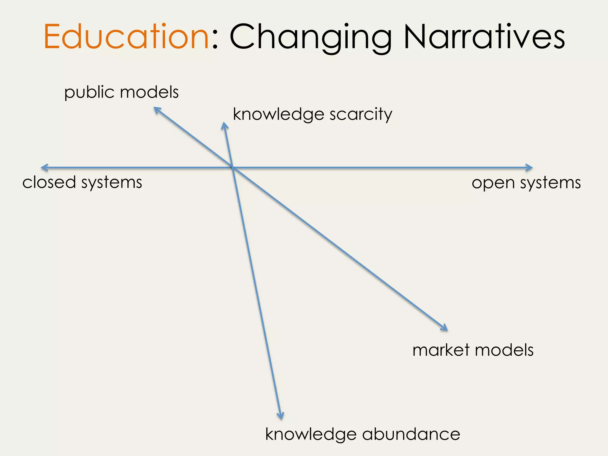 Education: Changing Narratives
knowledge scarcity
knowledge abundance
open systems
public models
market models
closed systems
 