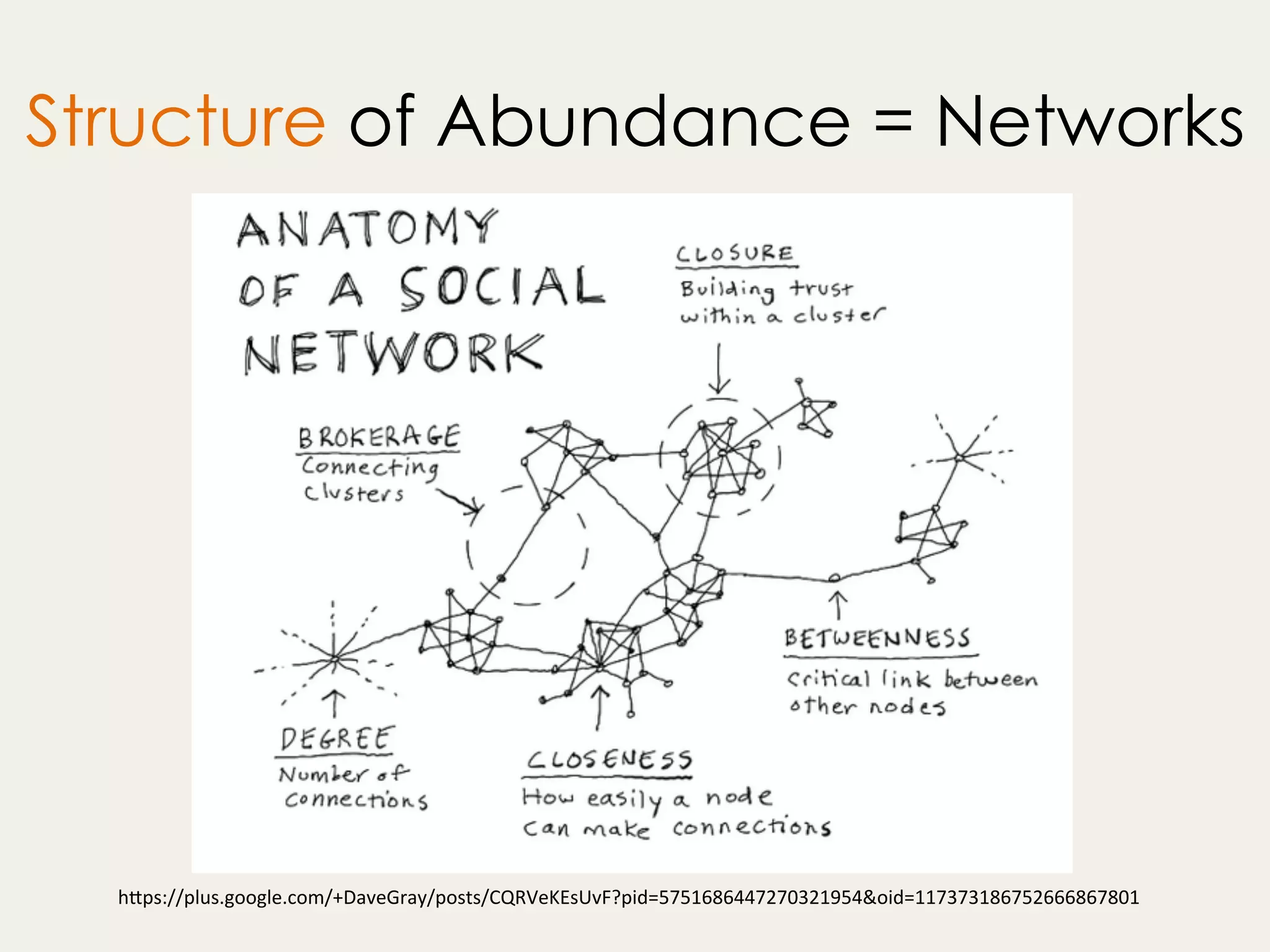 Structure of Abundance = Networks
h"ps://plus.google.com/+DaveGray/posts/CQRVeKEsUvF?pid=5751686447270321954&oid=117373186752666867801	
 