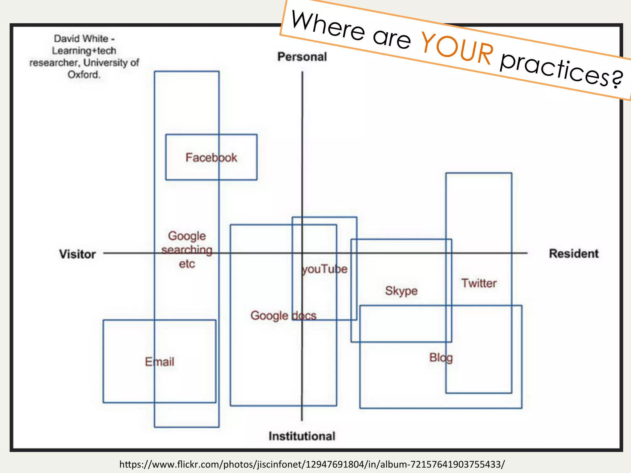 h"ps://www.ﬂickr.com/photos/jiscinfonet/12947691804/in/album-72157641903755433/	
Where are YOUR practices?
 