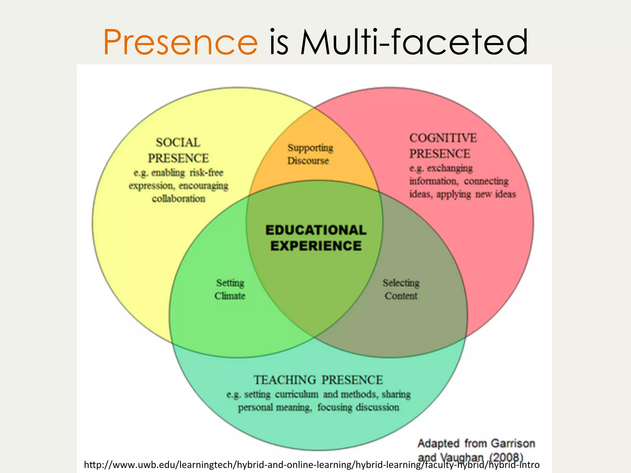 Presence is Multi-faceted
h"p://www.uwb.edu/learningtech/hybrid-and-online-learning/hybrid-learning/faculty-hybrid/hybrid-intro	
 