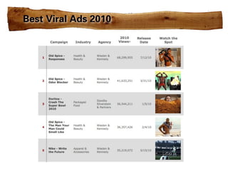 Best Viral Ads 2010
 