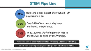 Nepris, Inc.
36% Only 36% of teachers today have
any industry experience.
33% In 2018, only 1/3rd of high tech jobs in
the U.S will be filled by U.S Workers.
67%
High school kids do not know what STEM
professionals do.
Companies want to contribute towards STEM education ($2.3 billion spent in 2011)
Schools want to leverage industry support to get more kids interested in STEM.
Source: Harris Foundation, STEM Perceptions Study by Microsoft
STEM Pipe Line
 