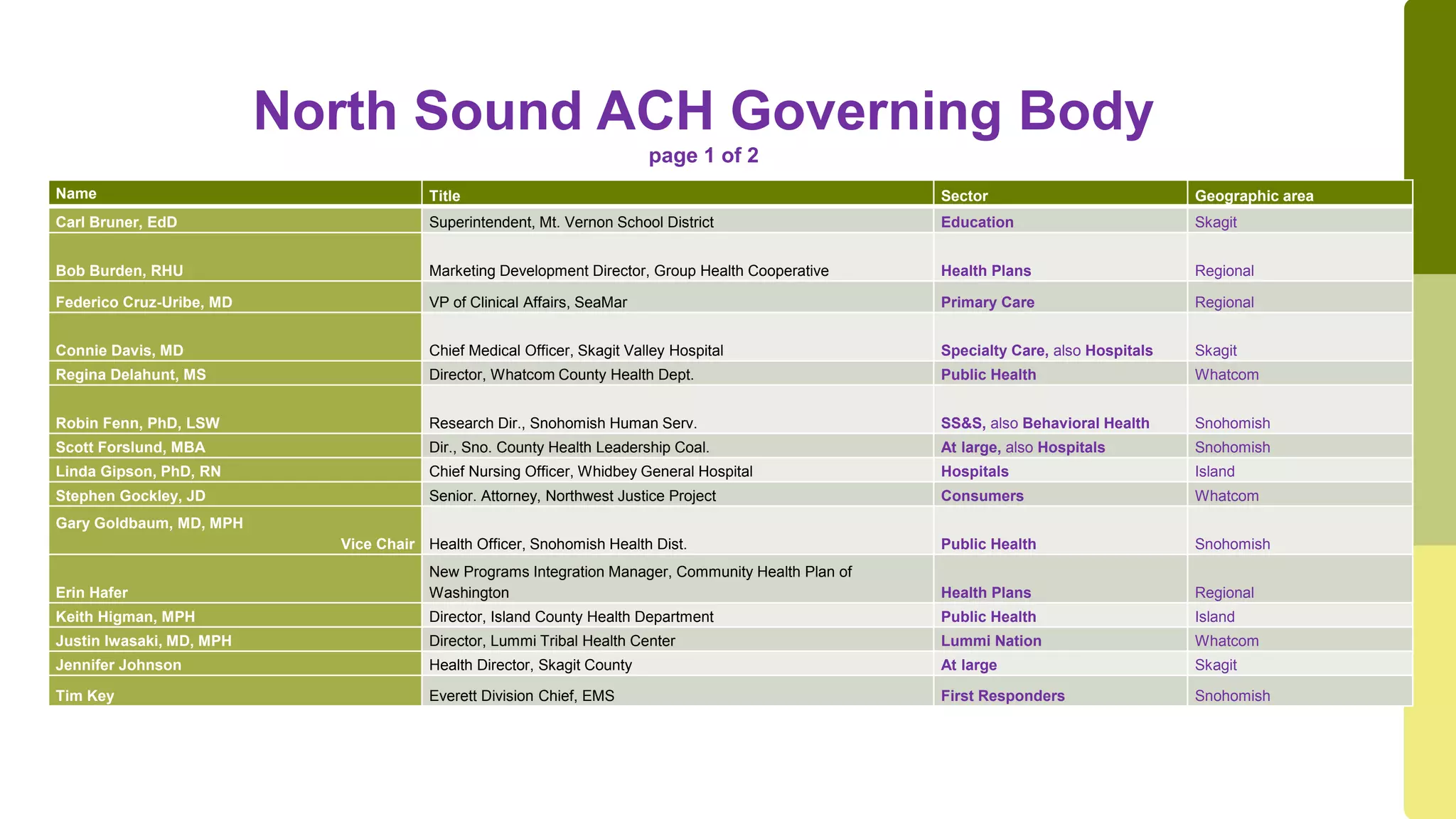 North Sound ACH Governing Body
page 1 of 2
Name Title Sector Geographic area
Carl Bruner, EdD Superintendent, Mt. Vernon School District Education Skagit
Bob Burden, RHU Marketing Development Director, Group Health Cooperative Health Plans Regional
Federico Cruz-Uribe, MD VP of Clinical Affairs, SeaMar Primary Care Regional
Connie Davis, MD Chief Medical Officer, Skagit Valley Hospital Specialty Care, also Hospitals Skagit
Regina Delahunt, MS Director, Whatcom County Health Dept. Public Health Whatcom
Robin Fenn, PhD, LSW Research Dir., Snohomish Human Serv. SS&S, also Behavioral Health Snohomish
Scott Forslund, MBA Dir., Sno. County Health Leadership Coal. At large, also Hospitals Snohomish
Linda Gipson, PhD, RN Chief Nursing Officer, Whidbey General Hospital Hospitals Island
Stephen Gockley, JD Senior. Attorney, Northwest Justice Project Consumers Whatcom
Gary Goldbaum, MD, MPH
Vice Chair Health Officer, Snohomish Health Dist. Public Health Snohomish
Erin Hafer
New Programs Integration Manager, Community Health Plan of
Washington Health Plans Regional
Keith Higman, MPH Director, Island County Health Department Public Health Island
Justin Iwasaki, MD, MPH Director, Lummi Tribal Health Center Lummi Nation Whatcom
Jennifer Johnson Health Director, Skagit County At large Skagit
Tim Key Everett Division Chief, EMS First Responders Snohomish
 