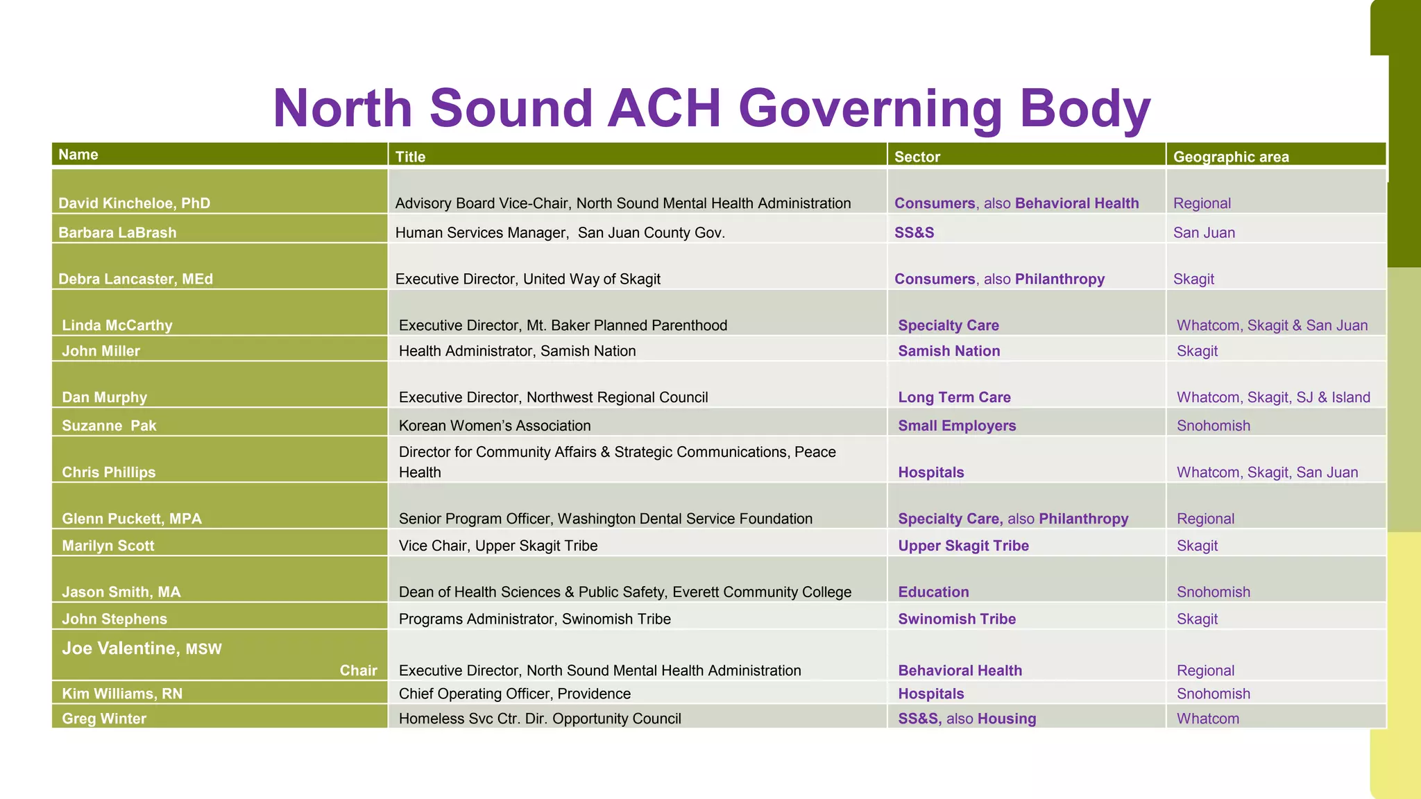 North Sound ACH Governing Body
page 2 of 2Name Title Sector Geographic area
David Kincheloe, PhD Advisory Board Vice-Chair, North Sound Mental Health Administration Consumers, also Behavioral Health Regional
Barbara LaBrash Human Services Manager, San Juan County Gov. SS&S San Juan
Debra Lancaster, MEd Executive Director, United Way of Skagit Consumers, also Philanthropy Skagit
Linda McCarthy Executive Director, Mt. Baker Planned Parenthood Specialty Care Whatcom, Skagit & San Juan
John Miller Health Administrator, Samish Nation Samish Nation Skagit
Dan Murphy Executive Director, Northwest Regional Council Long Term Care Whatcom, Skagit, SJ & Island
Suzanne Pak Korean Women’s Association Small Employers Snohomish
Chris Phillips
Director for Community Affairs & Strategic Communications, Peace
Health Hospitals Whatcom, Skagit, San Juan
Glenn Puckett, MPA Senior Program Officer, Washington Dental Service Foundation Specialty Care, also Philanthropy Regional
Marilyn Scott Vice Chair, Upper Skagit Tribe Upper Skagit Tribe Skagit
Jason Smith, MA Dean of Health Sciences & Public Safety, Everett Community College Education Snohomish
John Stephens Programs Administrator, Swinomish Tribe Swinomish Tribe Skagit
Joe Valentine, MSW
Chair Executive Director, North Sound Mental Health Administration Behavioral Health Regional
Kim Williams, RN Chief Operating Officer, Providence Hospitals Snohomish
Greg Winter Homeless Svc Ctr. Dir. Opportunity Council SS&S, also Housing Whatcom
 